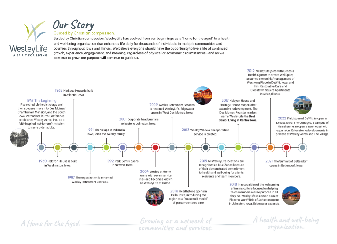 WesleyLife history timeline